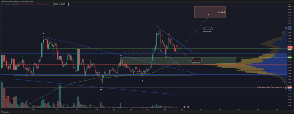 تحلیل نمودار قیمتی ریپل (XRP) - منبع: Avi Harkishun